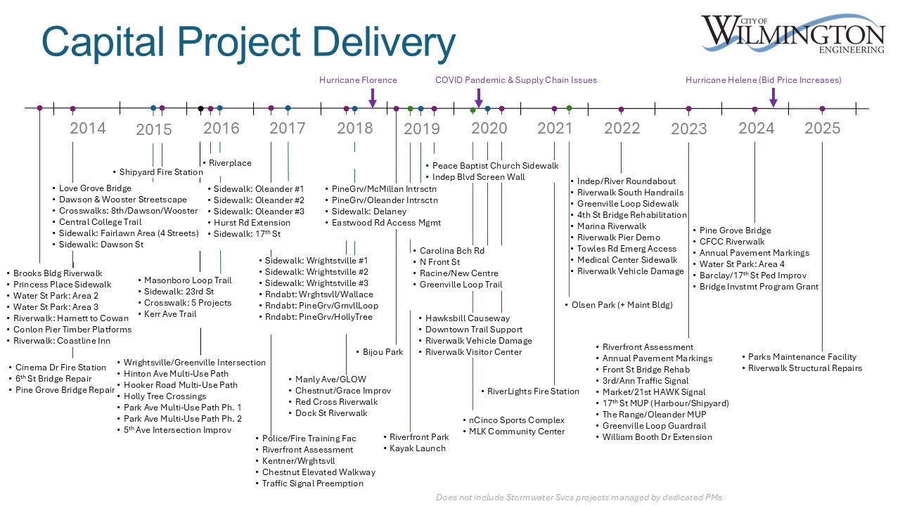 Timeline chart of City of Wilmington capital projects from 2014 to 2025, organized by year with major program milestones including Hurricane Florence, the COVID-19 pandemic and supply chain issues, and Hurricane Helene